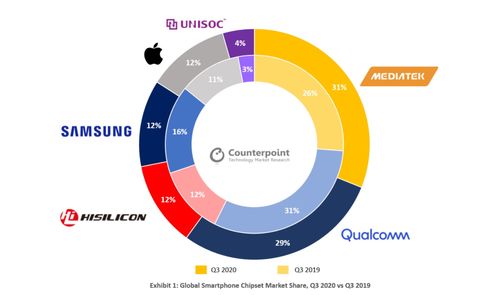 用產品和技術實力贏得市場 聯發科成Q3最大智能手機芯片供應商