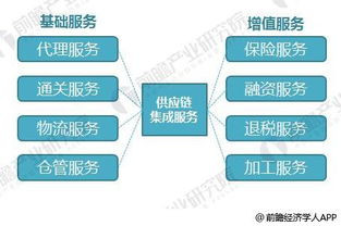 2018年供應鏈管理服務行業發展現狀與企業能力重塑