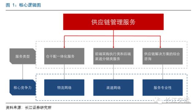 百世物流、怡亞通、普路通 三種供應鏈服務模式的核心競爭力深度解析
